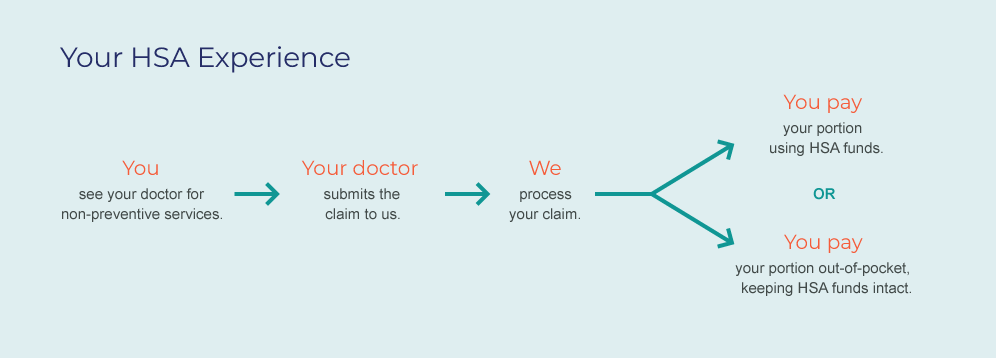 Health Savings Account Lifewise